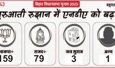 बिहार विधानसभा चुनाव 2025 :  रुझानों में बिहार में फिर नीतीश सरकार
