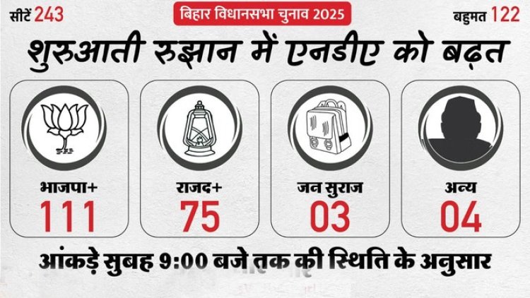 विधानसभा चुनाव 2025 - सुबह 9 बजे तक के आंकड़ों में एनडीए को बढ़त