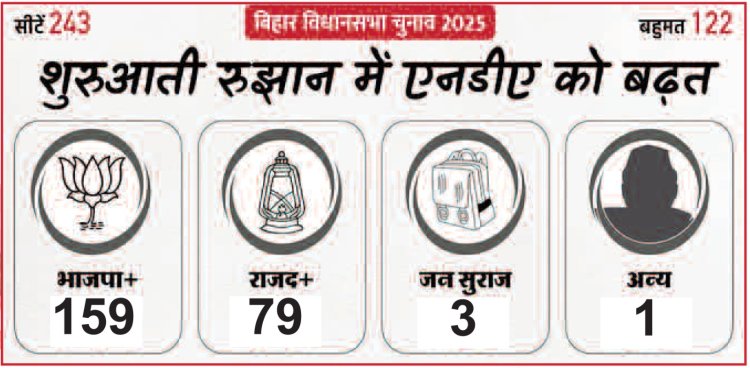 बिहार विधानसभा चुनाव 2025 :  रुझानों में बिहार में फिर नीतीश सरकार